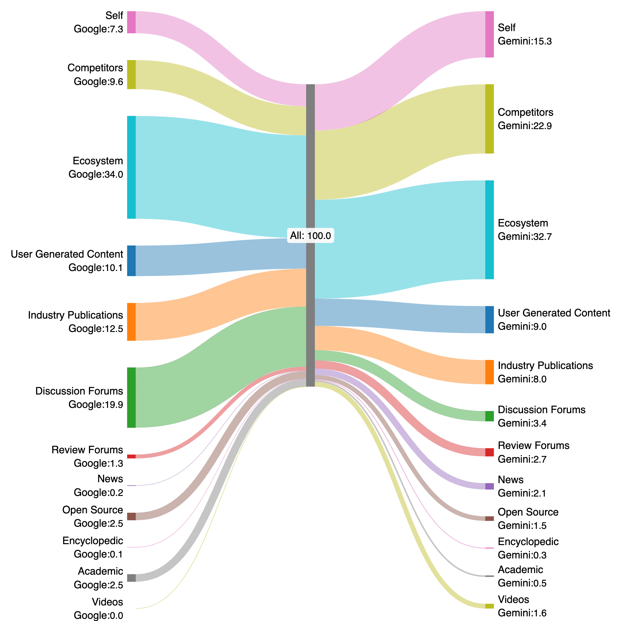 Sankey diagram comparing content source distribution between Google and Gemini. Flows represent percentage shares from different content categories. Gemini shows increased share for “Self (your site)” (+8.0 points), “Competitors” (+13.3 pts), “Review Sites” (+1.4 pts), “News” (+1.9 pts), “Videos” (+1.6 pts), and “Encyclopedic” (+0.2 pts). Decreases are seen in “Ecosystem Partners” (-1.3 pts), “Discussion Forums” (-16.5 pts), “Industry Publications” (-4.5 pts), “User-Generated Blogs” (-1.1 pts), and “Academic & Open Source” (-3.0 pts). The largest positive shift is in Competitors; the largest decline is in Discussion Forums.