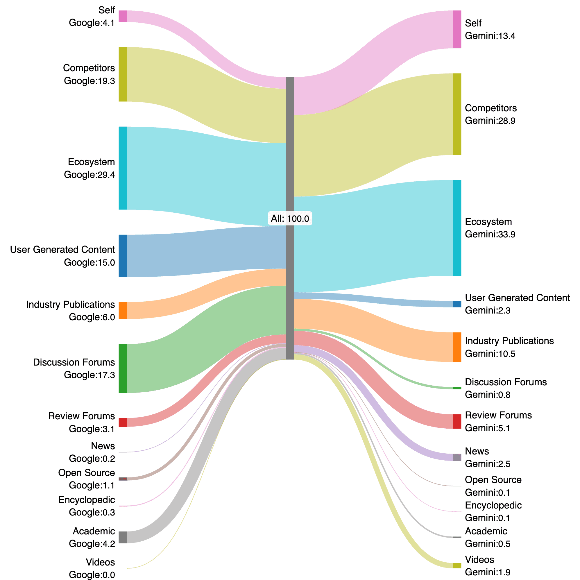 Sankey diagram illustrating the shift in citation sources from Google Search to Gemini for Mindtickle. Google citations are distributed across Ecosystem (29.4%), Competitors (19.3%), Discussion Forums (17.3%), User Generated Content (15.0%), Self (4.1%), and others. In contrast, Gemini increases citations to Ecosystem (33.9%), Competitors (28.9%), and Self (13.4%), while significantly reducing citations from User Generated Content (2.3%) and Discussion Forums (0.8%). Notable increases also appear for Industry Publications (from 6.0% to 10.5%) and Review Forums (3.1% to 5.1%). The visualization highlights Gemini’s stronger preference for structured, first-party and competitor content, and a clear deprioritization of community forums.