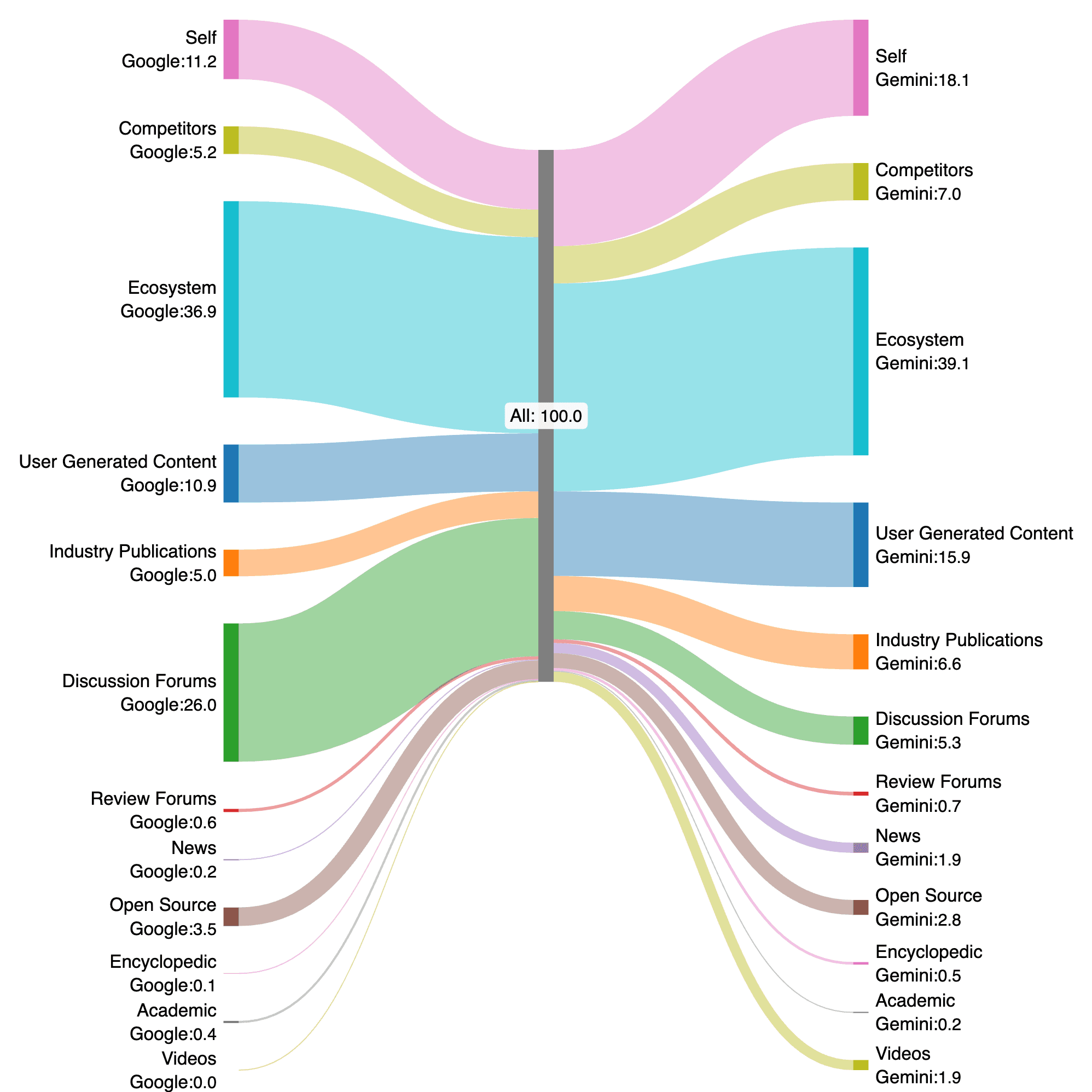 This Sankey diagram shows how citation sources for MotherDuck have changed between Google and Gemini. On the left, citation percentages from Google are displayed, and on the right, Gemini’s. Each flow represents the share of content by category through a central “All: 100.0” node. Significant increases in Gemini are seen in Self citations, rising from 11.2% (Google) to 18.1%, and Ecosystem citations increasing from 36.9% to 39.1%. User Generated Content also grows, from 10.9% to 15.9%, and Industry Publications rise modestly from 5.0% to 6.6%. Conversely, the most notable decline is in Discussion Forums, dropping sharply from 26.0% in Google to 5.3% in Gemini. Smaller increases appear in Review Forums (0.6% to 0.7%), News (0.2% to 1.9%), and Videos (0.0% to 1.9%). Meanwhile, Open Source citations decrease from 3.5% to 2.8%, and Academic, Encyclopedic, and other minor sources remain low in both. Overall, Gemini shifts focus toward more structured and official sources—particularly Self, Ecosystem, and User Generated Content—while significantly reducing reliance on informal discussions.