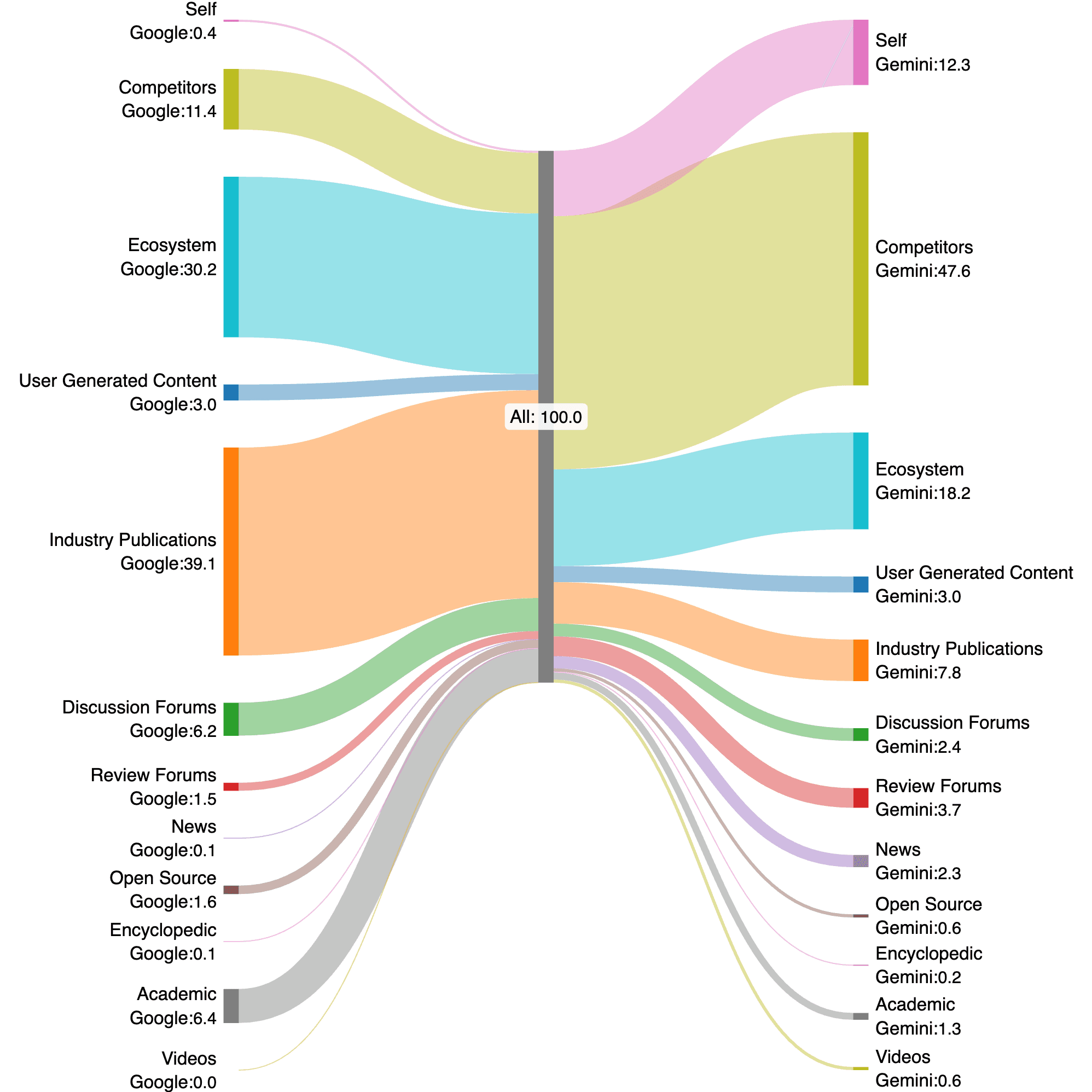 This Sankey diagram illustrates how citation sources for Prodigal have shifted between Google and Gemini. On the left, citation percentages from Google are shown, and on the right, Gemini’s. The most dramatic shift is in Competitor citations, which increased significantly from 11.4% in Google to 47.6% in Gemini. Self citations also rose sharply from just 0.4% to 12.3%. Conversely, Industry Publications dropped from 39.1% to 7.8%, and Ecosystem content declined from 30.2% to 18.2%. User Generated Content remained constant at 3.0%. Other modest increases in Gemini include Review Forums (1.5% to 3.7%), News (0.1% to 2.3%), Videos (0.0% to 0.6%), and Academic (6.4% to 1.3%). Discussion Forums decreased from 6.2% to 2.4%, and Open Source, Encyclopedic, and Academic sources saw slight reductions. Overall, the data suggests that Gemini heavily favors content from Competitors and official company sources, while reducing emphasis on third-party publications and collaborative ecosystems that were more prominent in Google’s distribution.