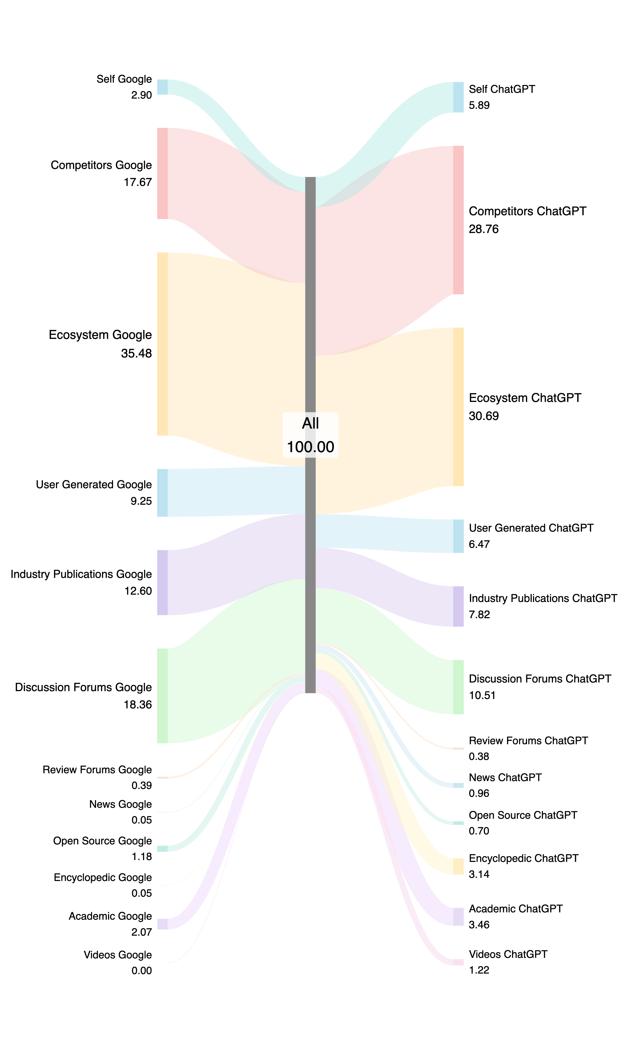 Side-by-side Sankey showing where results come from: Google emphasizes Ecosystem (35.48%), Discussion Forums (18.36%), Industry Publications (12.60%), and User Generated (9.25%), whereas ChatGPT emphasizes Competitors (28.76%), Ecosystem (30.69%), Company/Self (5.89%), plus more Encyclopedic (3.14%) and Academic (3.46%) than Google.