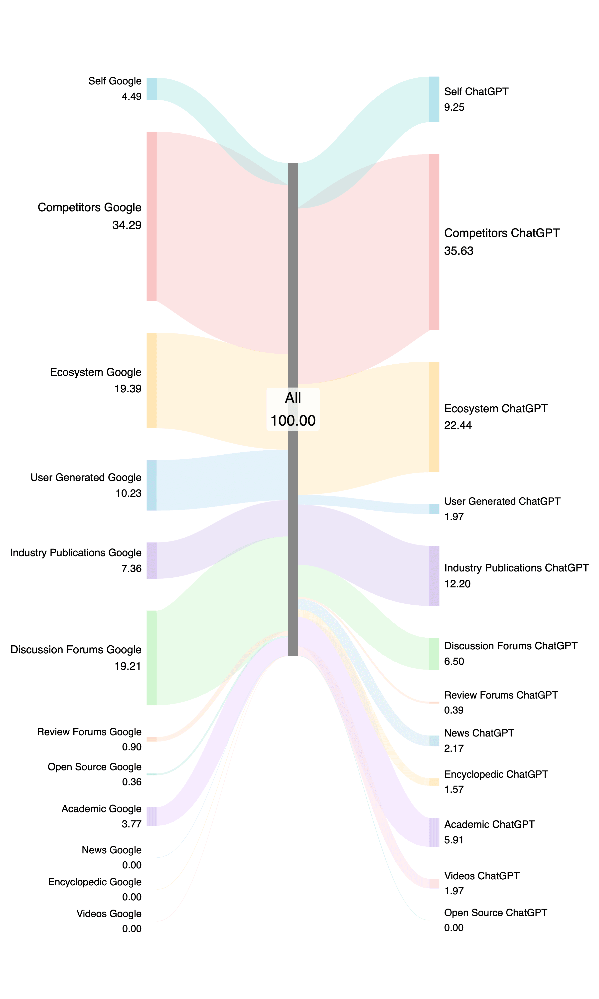 Side-by-side Sankey showing source distribution: Google emphasizes Competitors, Ecosystem, and Discussion Forums, with smaller shares from User-Generated, Industry Publications, and Academic; ChatGPT emphasizes Competitors and Ecosystem but more Self/company and Industry Publications, and some News/Academic; both have tiny or zero Open Source/Review Forums.