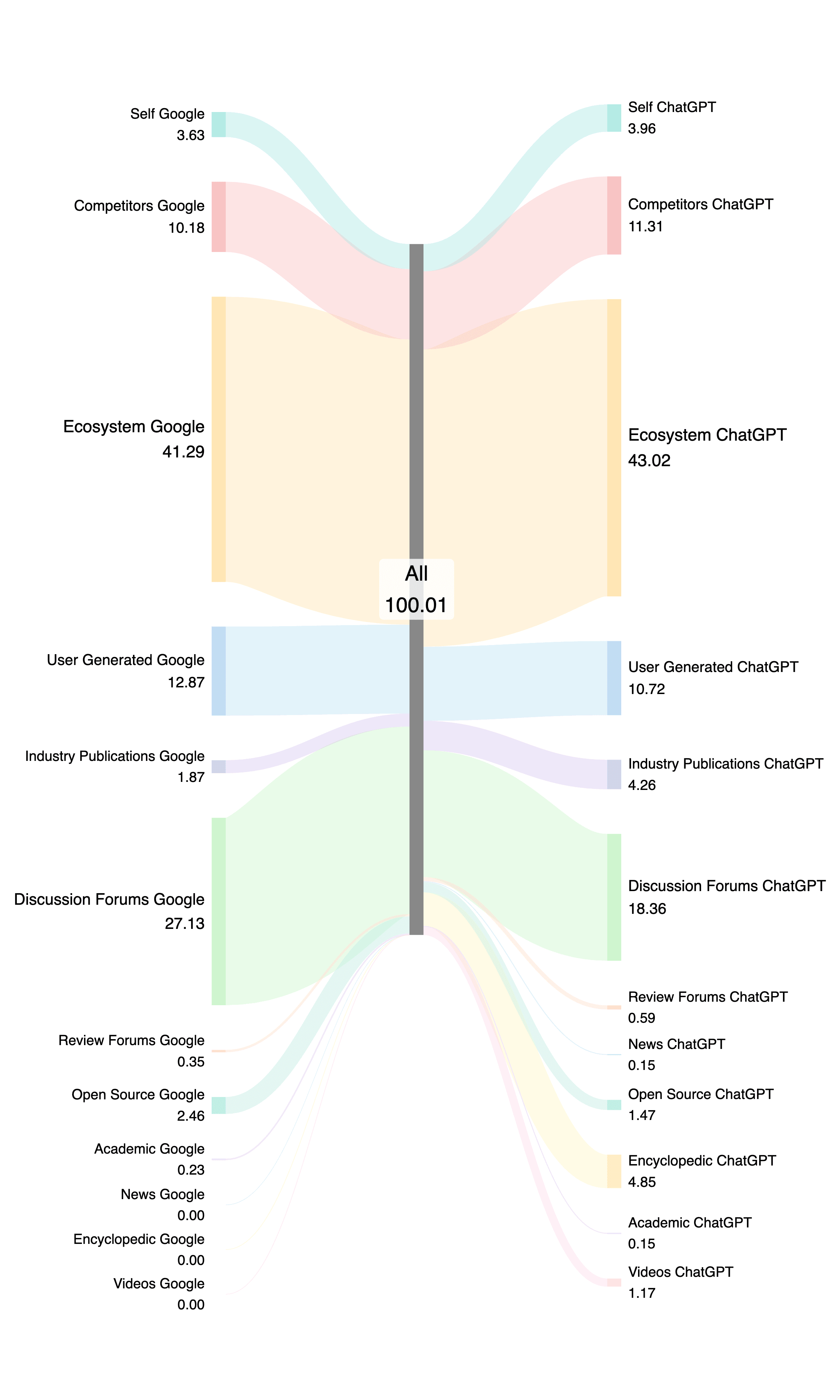 Side-by-side Sankey: Google emphasizes Ecosystem (41.29%) and Discussion Forums (27.13%) with smaller User Generated (12.87%); ChatGPT emphasizes Ecosystem (43.02%) with less Forums (18.36%) but more Encyclopedic (4.85%) and Industry Publications (4.26%). Both include small shares of Self, Competitors, Open Source, and minimal News/Videos.