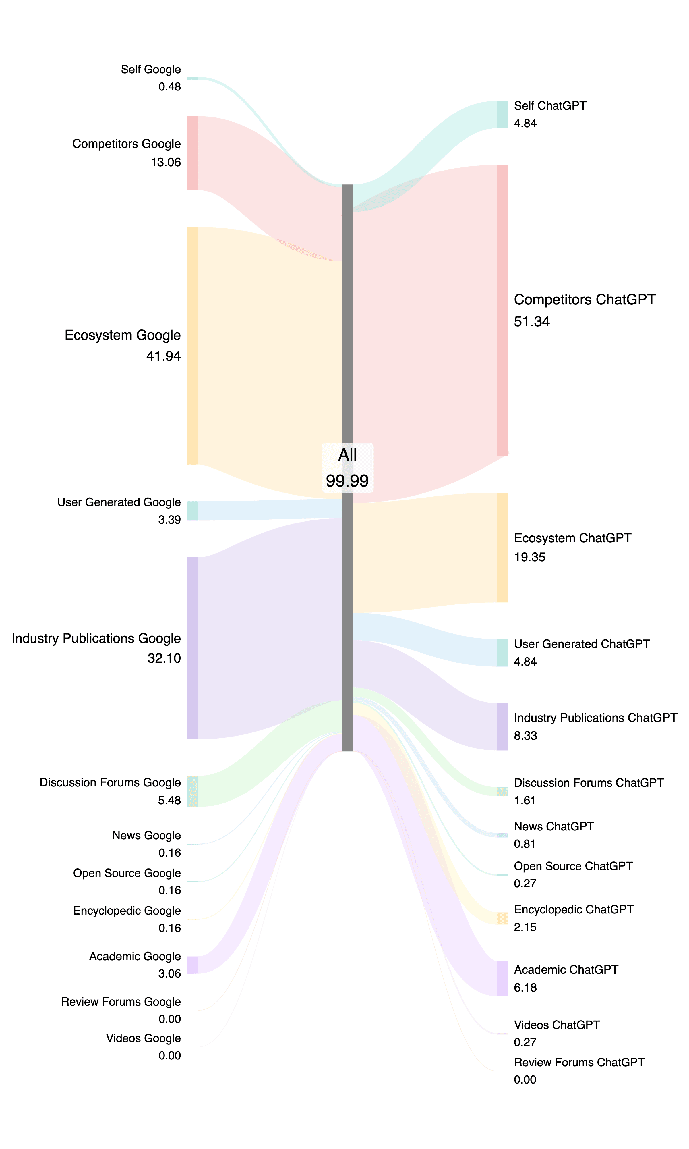 Side-by-side Sankey: Google flows primarily to Ecosystem (41.94%) and Industry Publications (32.10%) with small Discussion Forums and User-Generated; ChatGPT flows heavily to Competitors (51.34%), then Ecosystem (19.35%), with noticeable Academic (6.18%), Encyclopedic (2.15%), and more Self (4.84%) than Google (0.48%).