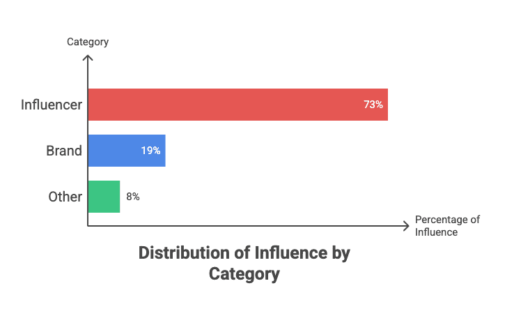 Stacked bar shows who gets cited in ChatGPT’s YouTube sources: influencers about 73%, brand channels 19%, and other creators 8% (n=199). Influencers dominate overall.