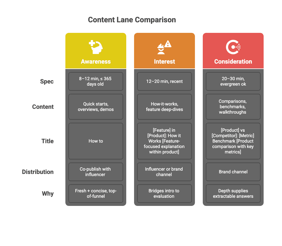 Flowchart with three lanes (Awareness, Interest, Consideration). From ‘What is the user asking?’ the diagram routes to stage-specific specs (Awareness 8–12 min & fresh; Interest 12–20 min; Consideration 20–30 min & evergreen), chooses creator strategy (influencer vs brand), produces assets (transcript, chapters, links), passes a quality gate, then publishes, monitors metrics, and either optimizes or schedules a refresh cadence