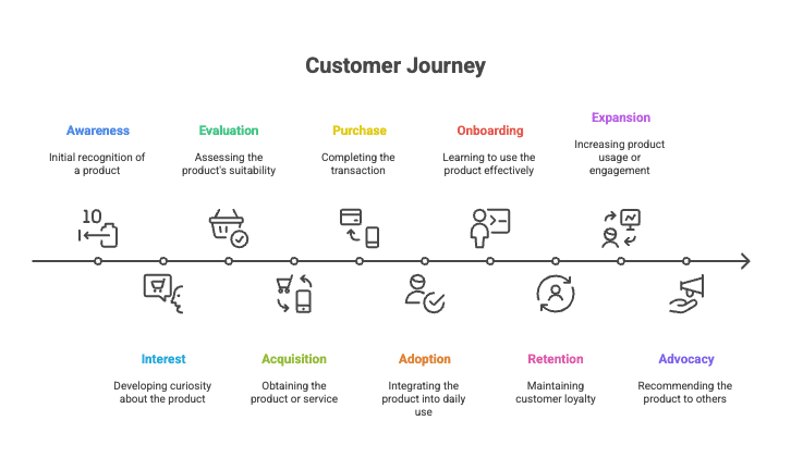 This infographic titled “Customer Journey” is designed as a horizontal subway map representing ten key stages in a customer’s lifecycle. The journey flows from left to right along a straight line with ten stations, each marked by a title, icon, and short description. The stages include Awareness (initial recognition of a product), Interest (developing curiosity about the product), Evaluation (assessing the product’s suitability), Acquisition (obtaining the product or service), Purchase (completing the transaction), Adoption (integrating the product into daily use), Onboarding (learning to use the product effectively), Retention (maintaining customer loyalty), Expansion (increasing product usage or engagement), and Advocacy (recommending the product to others). The colored line thickens at certain stages to visually suggest areas of strongest content coverage or focus.
