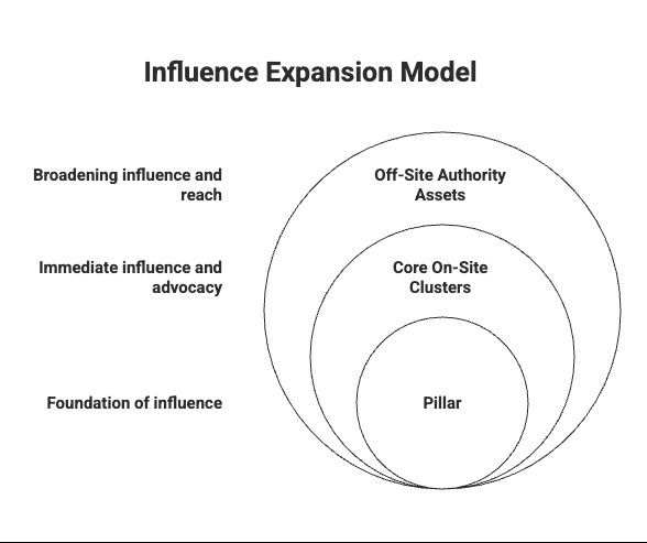 Concentric rings to demonstrate influence using different sources. Innermost ring = pillar. Second ring = core on-site clusters (Awareness → Advocacy). Outer ring = off-site authority assets. Arrow moving from center outward conveys expanding influence.