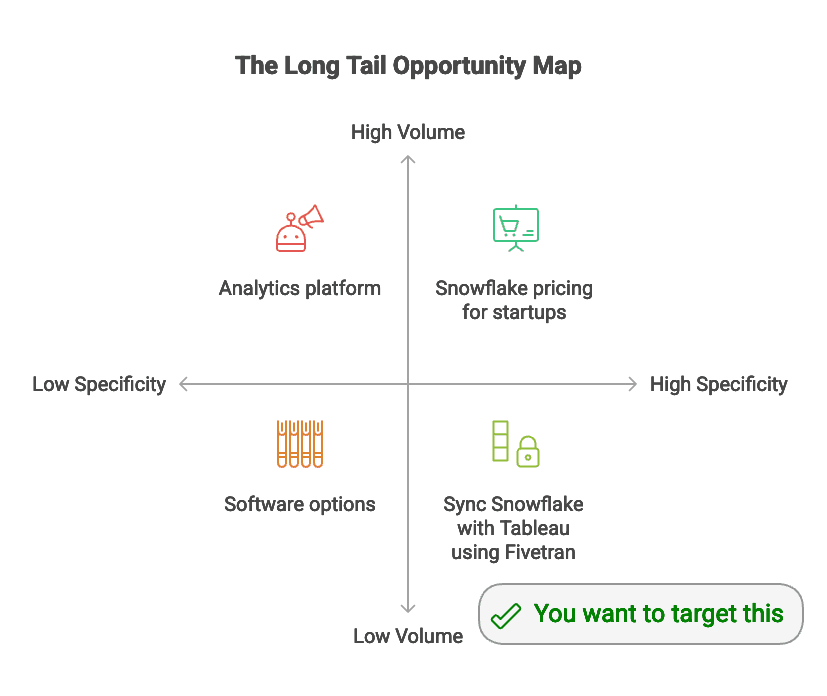Quadrant chart titled \“The Long Tail Opportunity Map.\” X-axis: Low → High Specificity; Y-axis: Low → High Volume. Labels: upper-left \“Analytics platform,\” upper-right \“Snowflake pricing for startups,\” lower-left \“Software options,\” lower-right \“Sync Snowflake with Tableau using Fivetran.\” A green badge near the lower-right says \“You want to target this.\”
