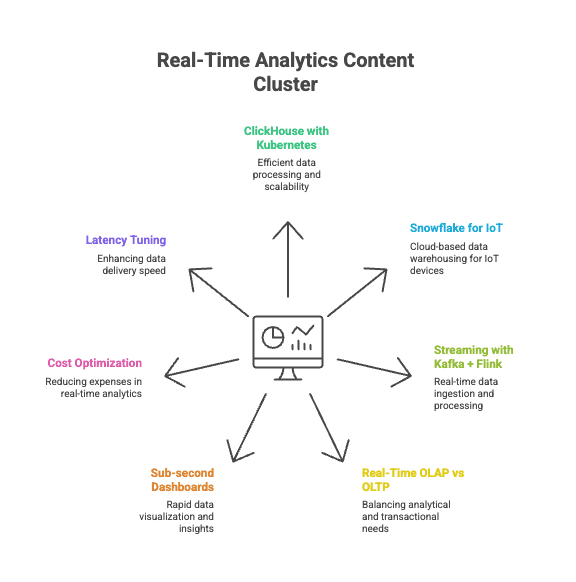 A hub-and-spoke diagram illustrating a central pillar page ('Real-Time Analytics') connected to several cluster pages ('ClickHouse with Kubernetes,' 'Snowflake Integration')