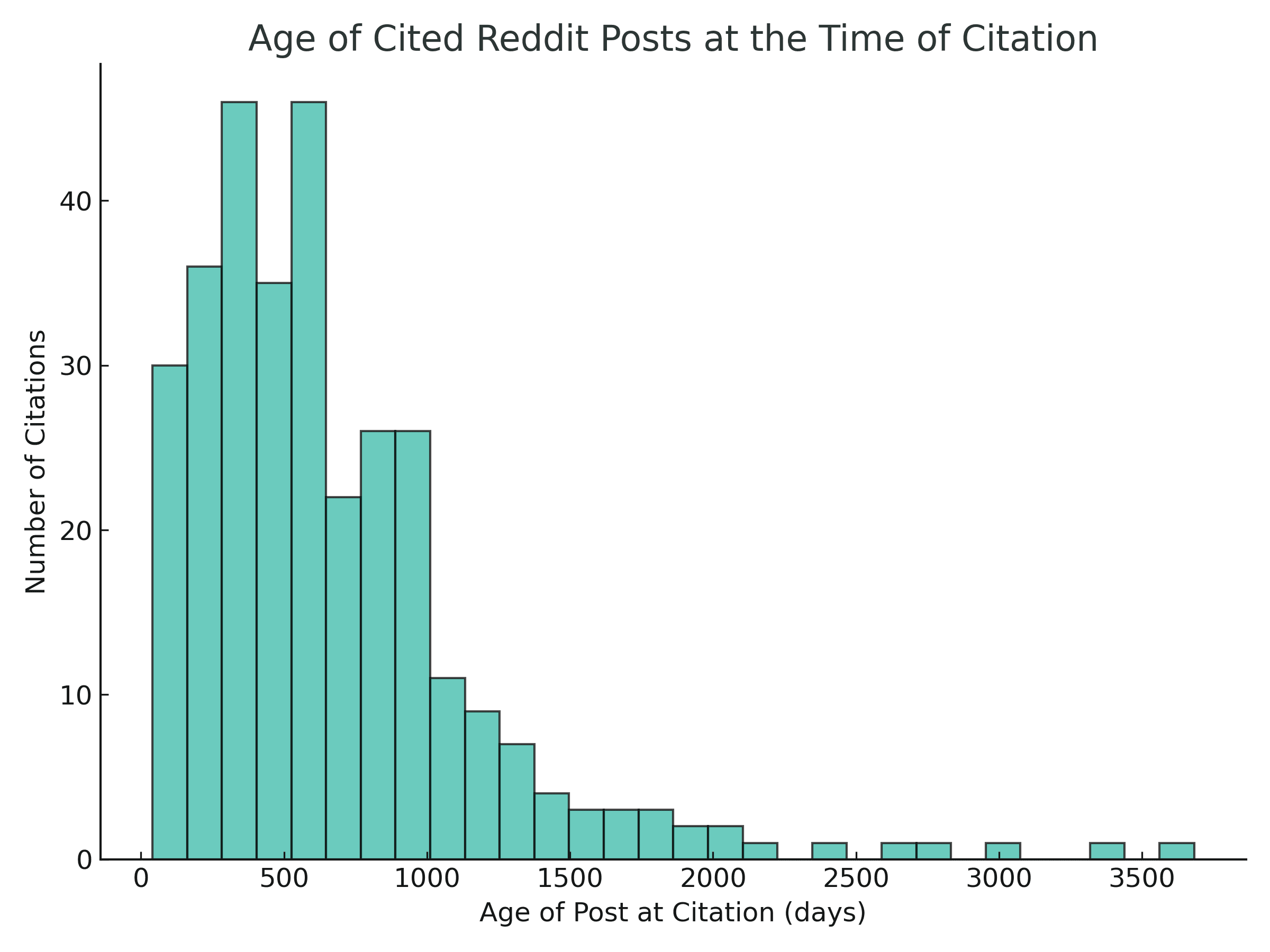 A bar chart showing the distribution of Reddit post ages (in days) at the time they were cited by ChatGPT, with most posts clustering in the hundreds of days old and a long tail extending past a thousand days, illustrating that many citations come from older, canonical content rather than fresh posts.