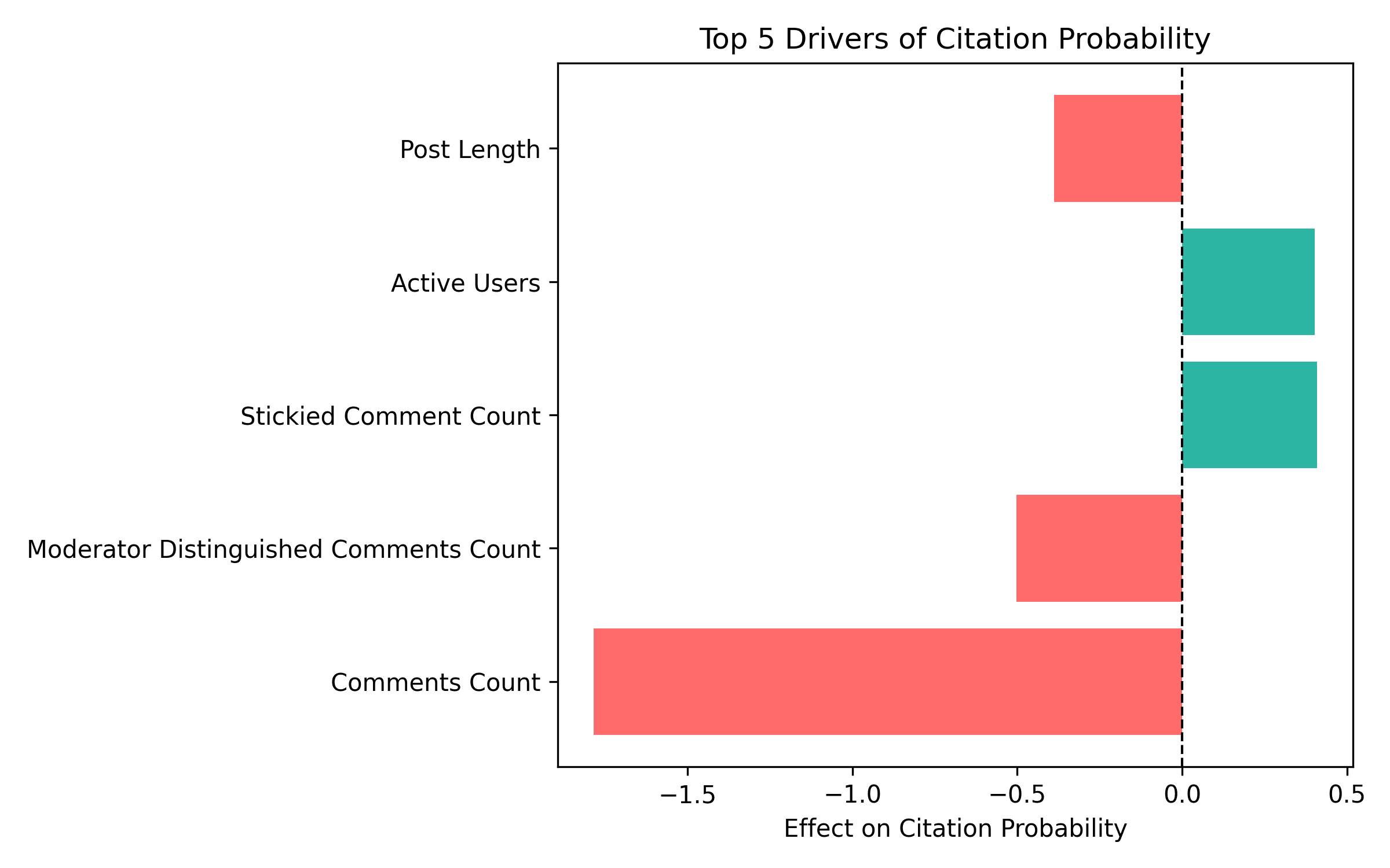 A horizontal coefficient plot displaying the top drivers of Reddit post citation probability in a logistic regression model, with orange dots representing estimated coefficients and gray bars showing 95% confidence intervals, where semantic similarity and active users are strong positive predictors, while factors like higher comment counts reduce the likelihood of citation.