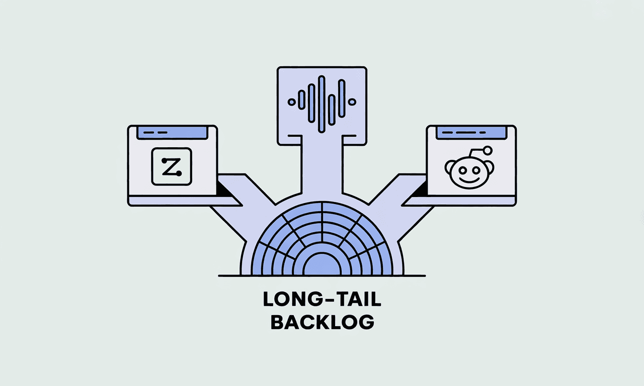 Support tickets, sales call transcripts, and community posts flowing into a prioritized question backlog.