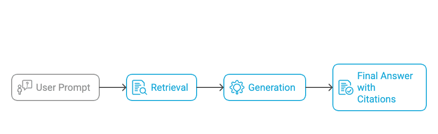 A simple flowchart illustrating the RAG process. Box 1: User Prompt. Arrow to Box 2: Retrieval (Search Web & Databases). Arrow to Box 3: Generation (Synthesize Answer from Sources). Arrow to Box 4: Final Answer with Citations.