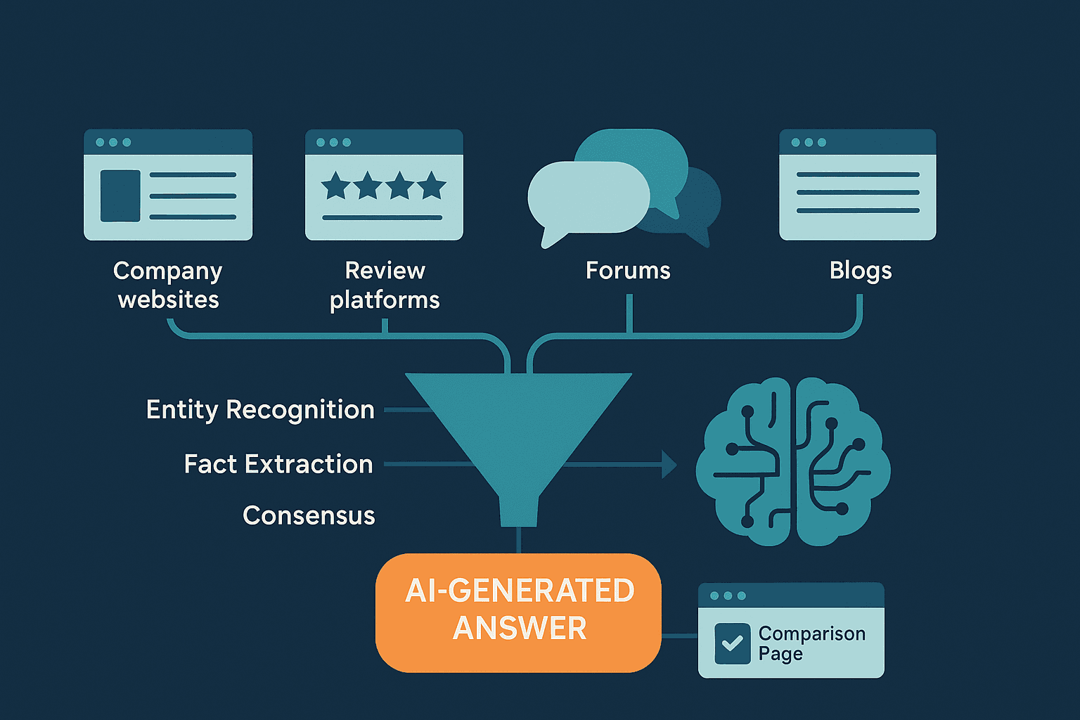 Comparison Pages in AI Search infographic: company sites, reviews, forums, and blogs flow into an AI brain—Entity Recognition, Fact Extraction, Consensus—producing a cited answer highlighting a comparison page.